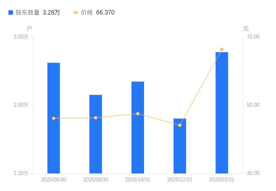 铜牛信息A股股东户数激增42.30%，信息系统集成服务引领市场关注