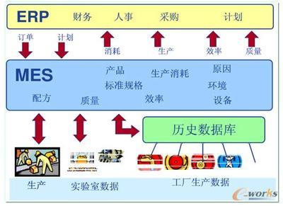 MES与ERP 数字化工厂的基石——从集成到升级的信息化路径